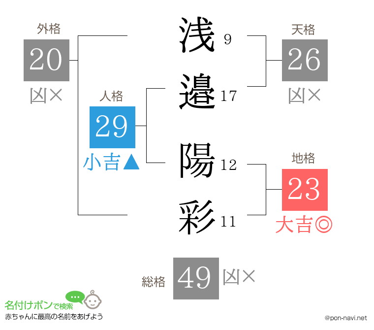 浅邉 陽彩さんの姓名判断結果