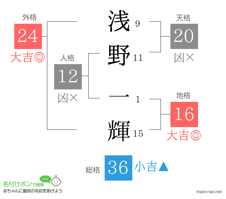 浅野 一輝さんの姓名判断結果
