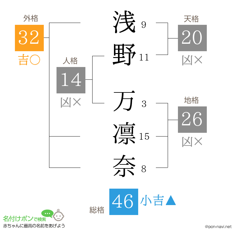 浅野 万凛奈さんの姓名判断結果