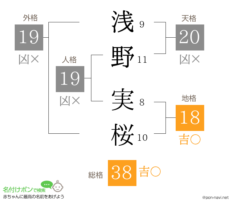 浅野 実桜さんの姓名判断結果
