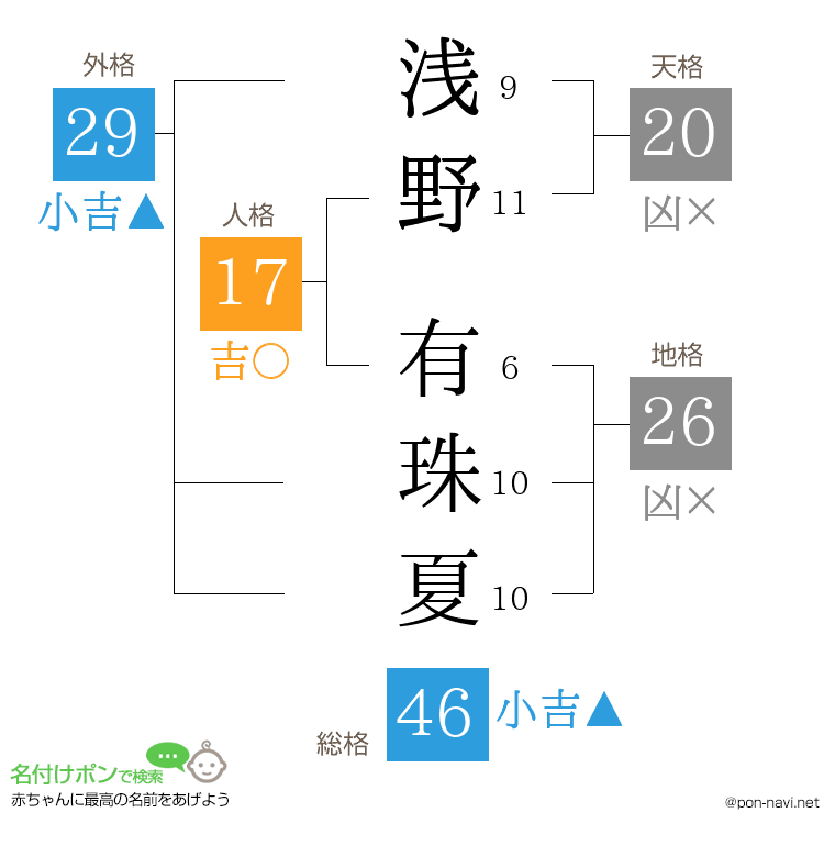 浅野 有珠夏さんの姓名判断結果