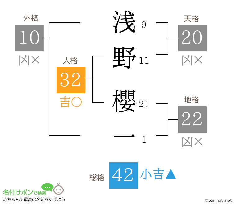 浅野 櫻一さんの姓名判断結果