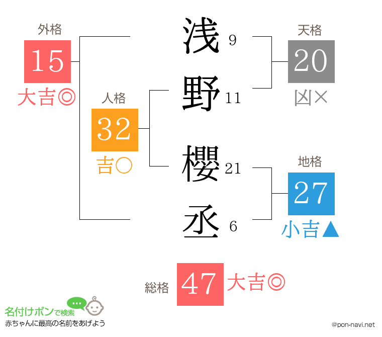 浅野 櫻丞さんの姓名判断結果