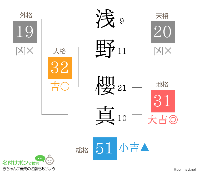 浅野 櫻真さんの姓名判断結果