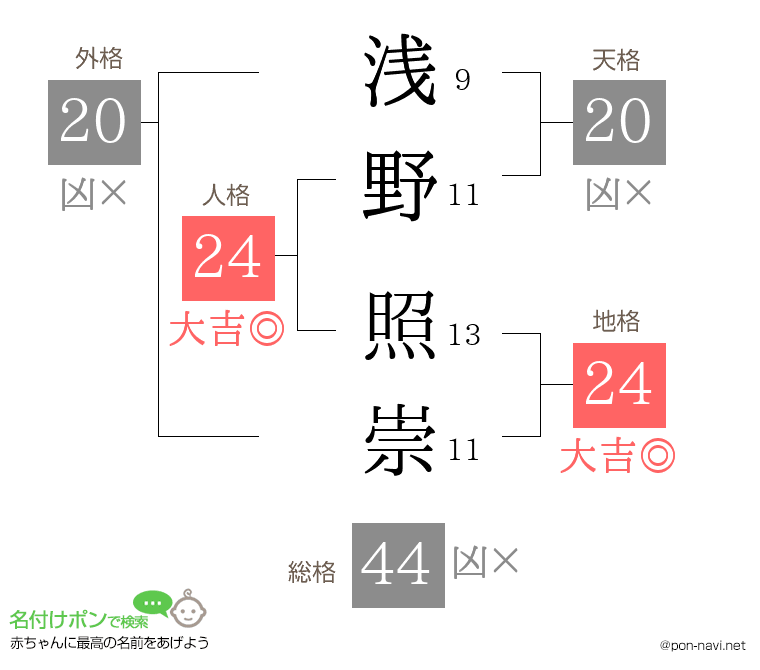 浅野 照崇さんの姓名判断結果