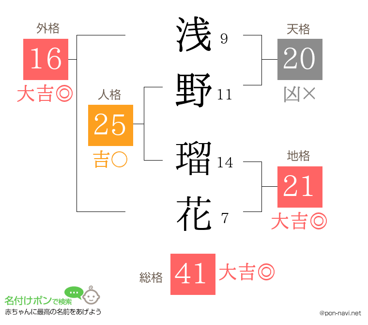 浅野 瑠花さんの姓名判断結果