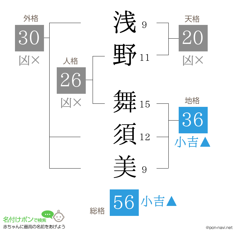 浅野 舞須美さんの姓名判断結果