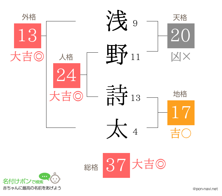 浅野 詩太さんの姓名判断結果