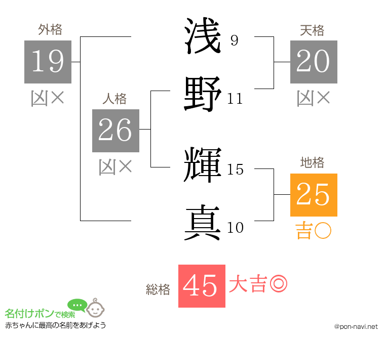 浅野 輝真さんの姓名判断結果