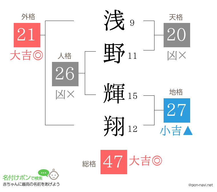 浅野 輝翔さんの姓名判断結果