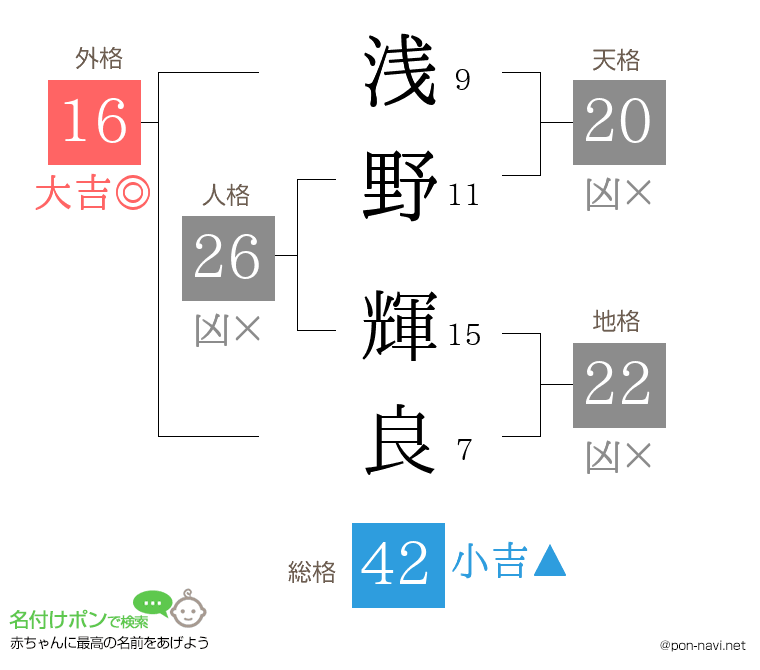 浅野 輝良さんの姓名判断結果
