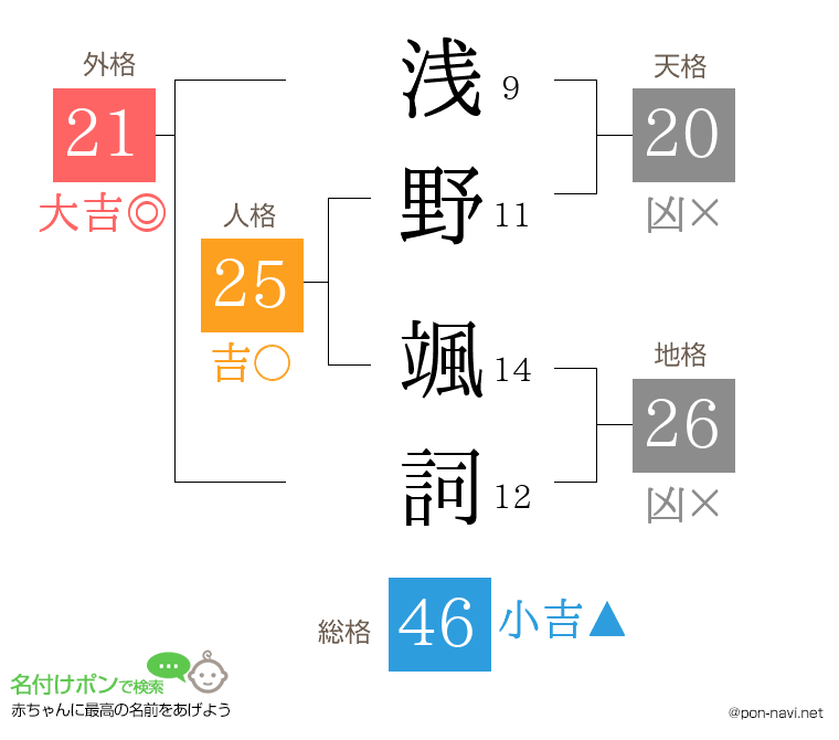 浅野 颯詞さんの姓名判断結果