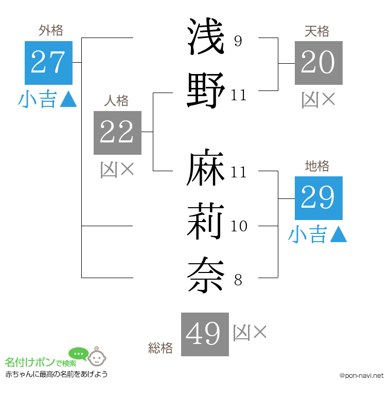 浅野 麻莉奈さんの姓名判断結果