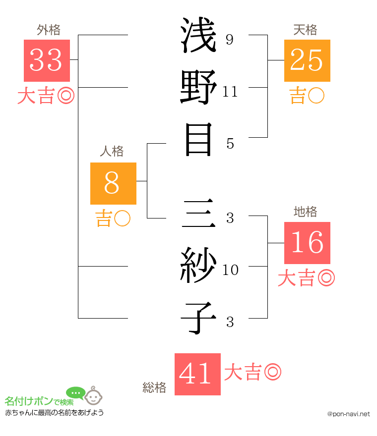 浅野目 三紗子さんの姓名判断結果