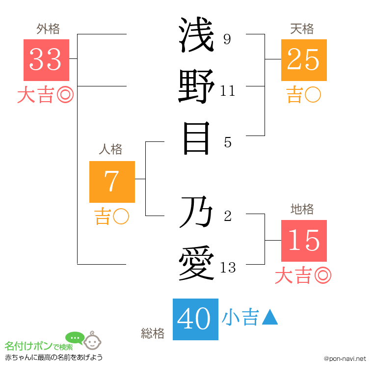 浅野目 乃愛さんの姓名判断結果