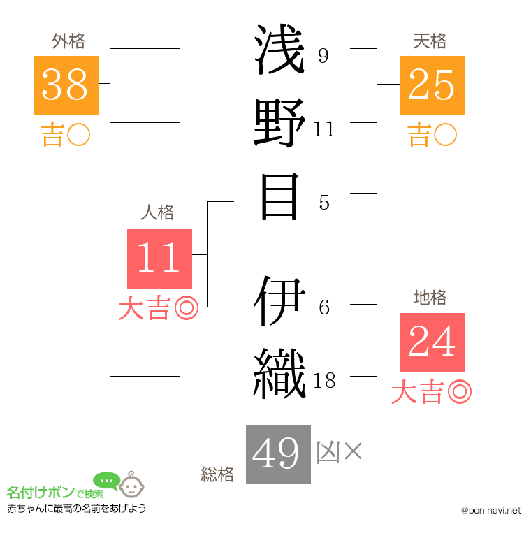 浅野目 伊織さんの姓名判断結果