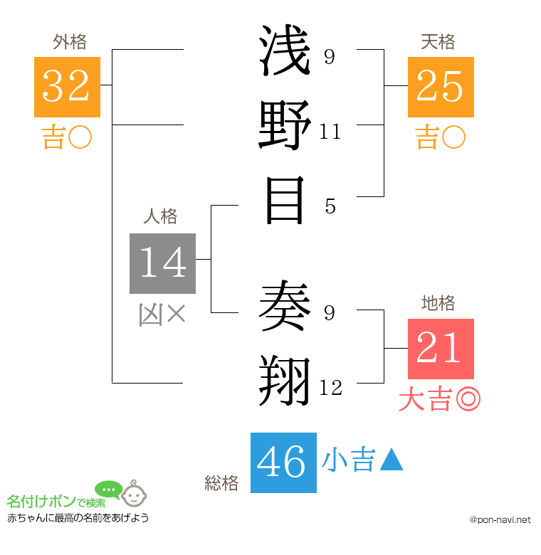 浅野目 奏翔さんの姓名判断結果