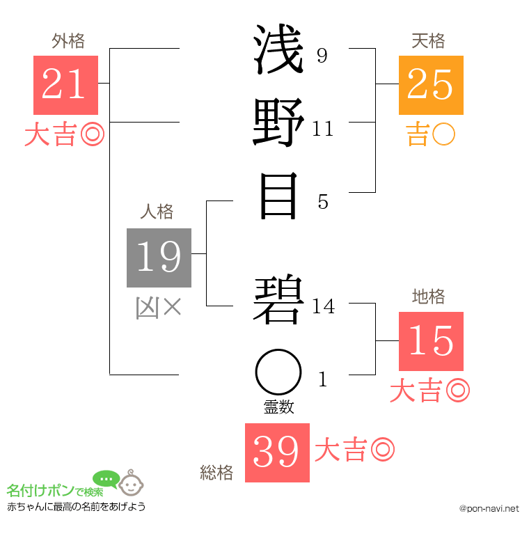 浅野目 碧さんの姓名判断結果