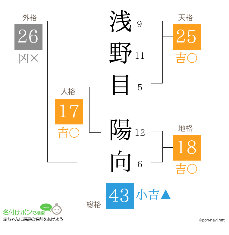 浅野目 陽向さんの姓名判断結果