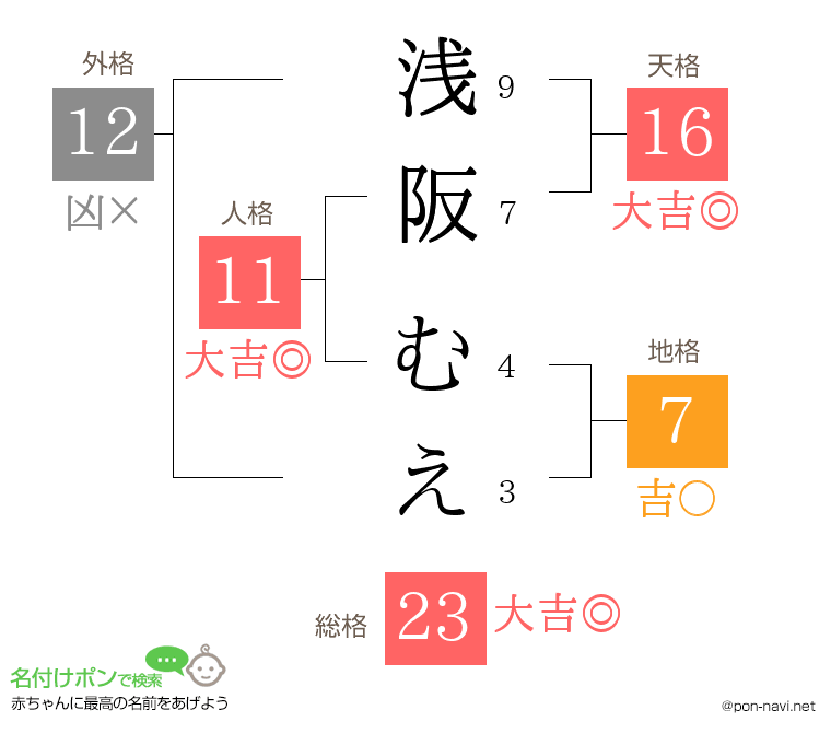 浅阪 むえさんの姓名判断結果