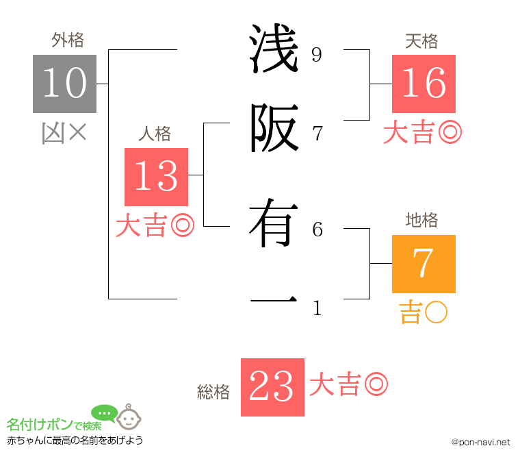 浅阪 有一さんの姓名判断結果