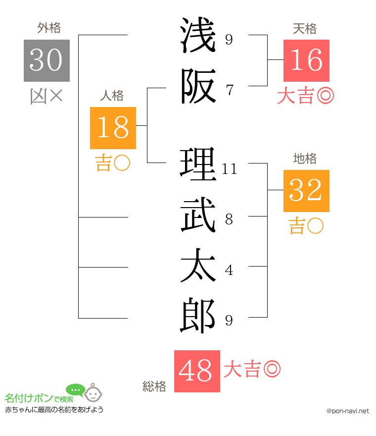 浅阪 理武太郎さんの姓名判断結果