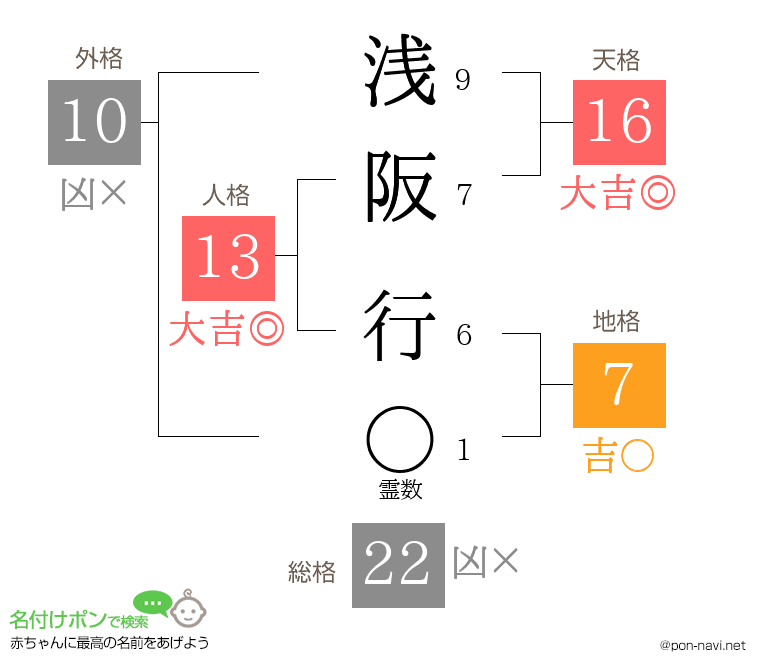 浅阪 行さんの姓名判断結果