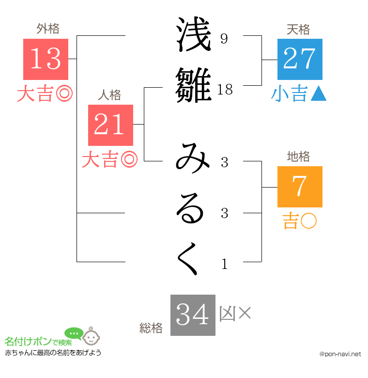 浅雛 みるくさんの姓名判断結果
