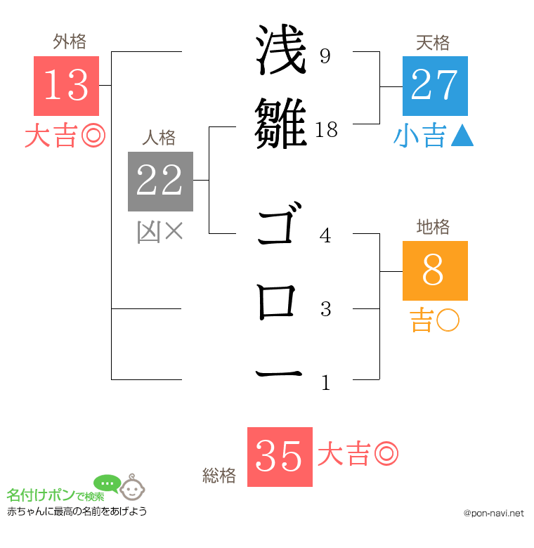浅雛 ゴローさんの姓名判断結果