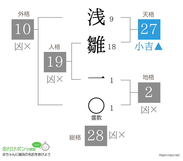 浅雛 一さんの姓名判断結果
