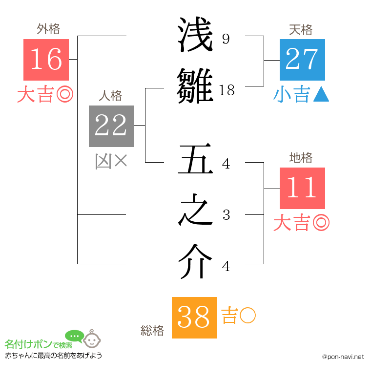 浅雛 五之介さんの姓名判断結果