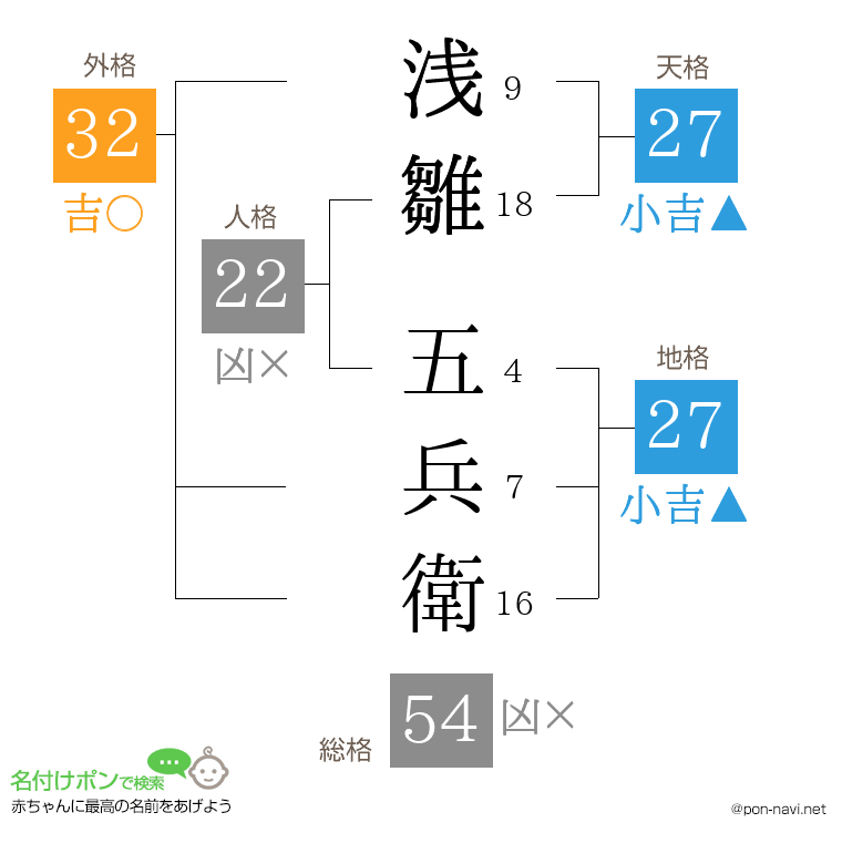 浅雛 五兵衛さんの姓名判断結果