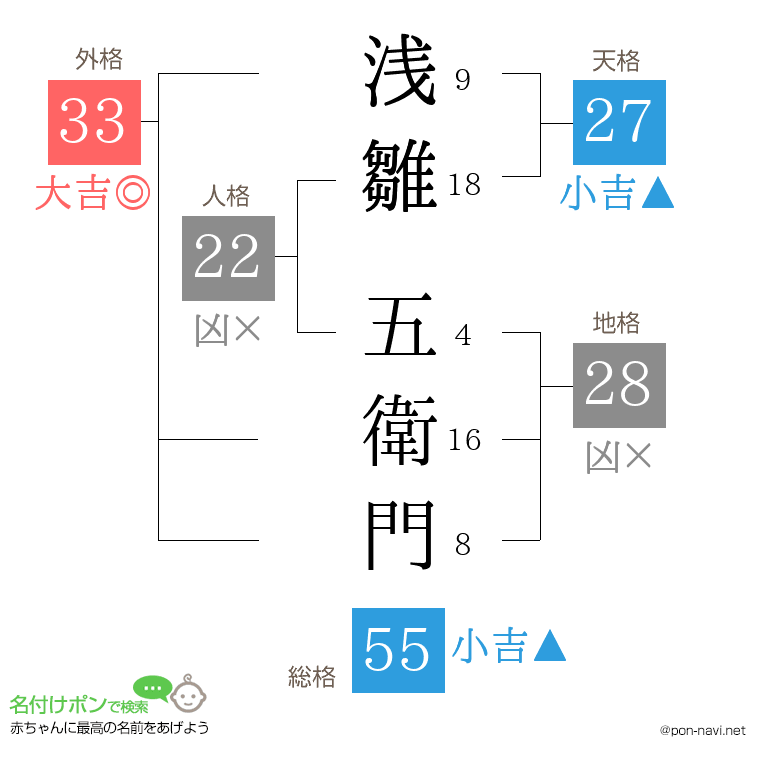 浅雛 五衛門さんの姓名判断結果