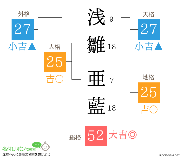 浅雛 亜藍さんの姓名判断結果