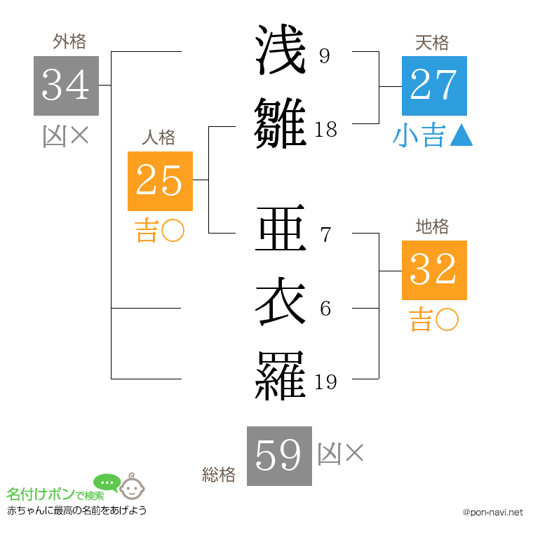 浅雛 亜衣羅さんの姓名判断結果