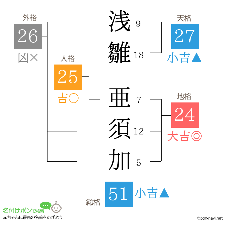 浅雛 亜須加さんの姓名判断結果