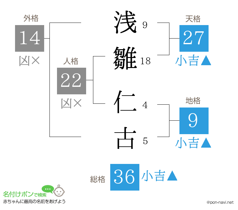 浅雛 仁古さんの姓名判断結果