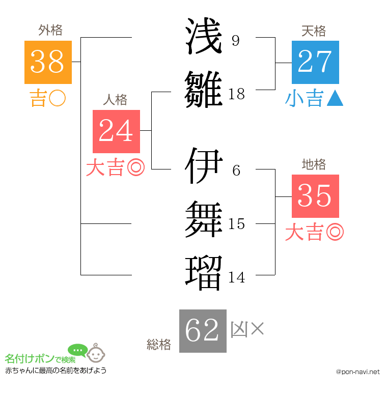 浅雛 伊舞瑠さんの姓名判断結果