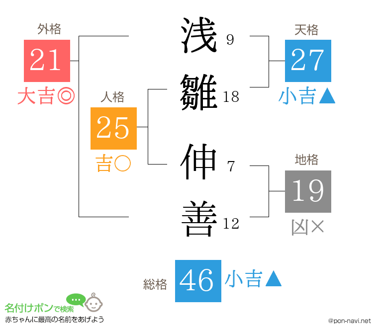 浅雛 伸善さんの姓名判断結果