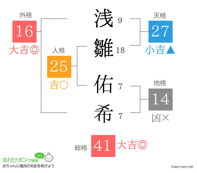 浅雛 佑希さんの姓名判断結果