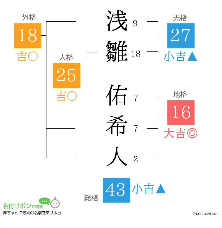 浅雛 佑希人さんの姓名判断結果