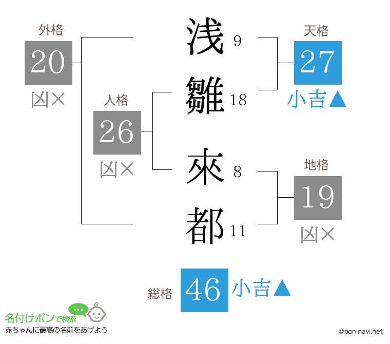 浅雛 來都さんの姓名判断結果
