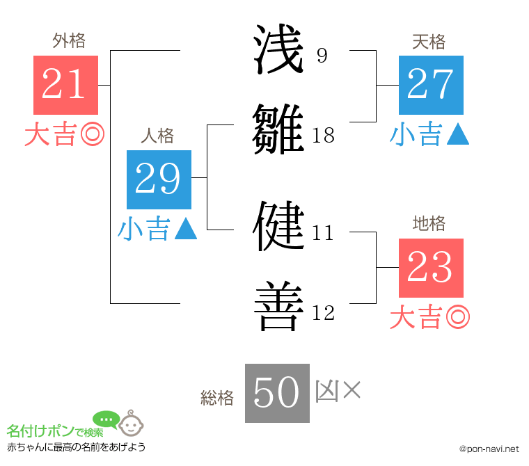 浅雛 健善さんの姓名判断結果