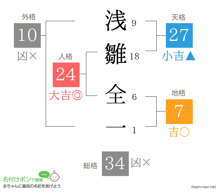 浅雛 全一さんの姓名判断結果