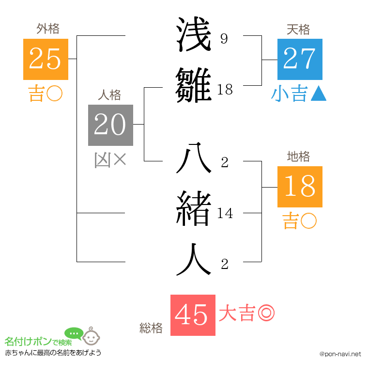浅雛 八緒人さんの姓名判断結果