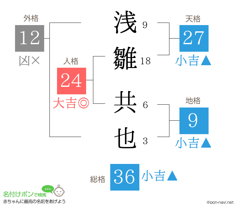 浅雛 共也さんの姓名判断結果