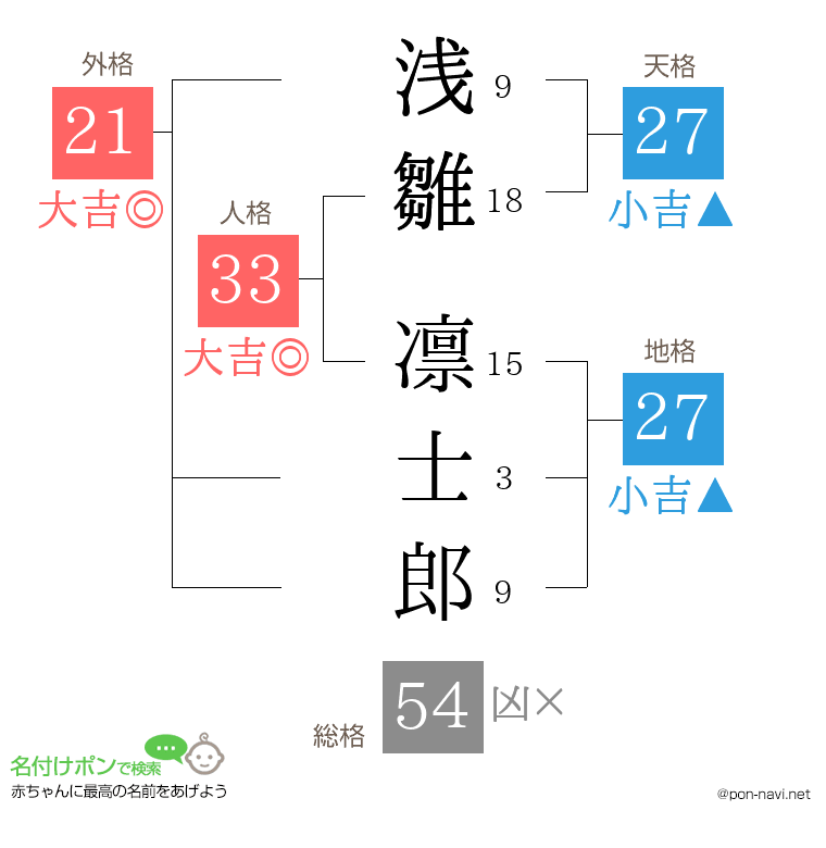 浅雛 凛士郎さんの姓名判断結果