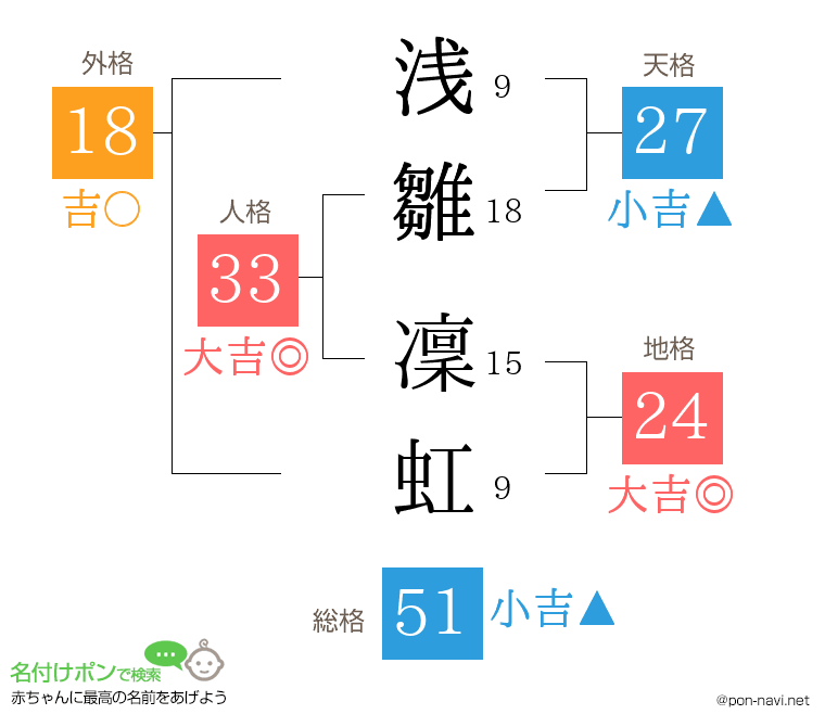 浅雛 凜虹さんの姓名判断結果