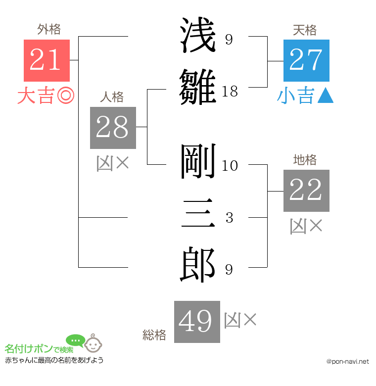 浅雛 剛三郎さんの姓名判断結果