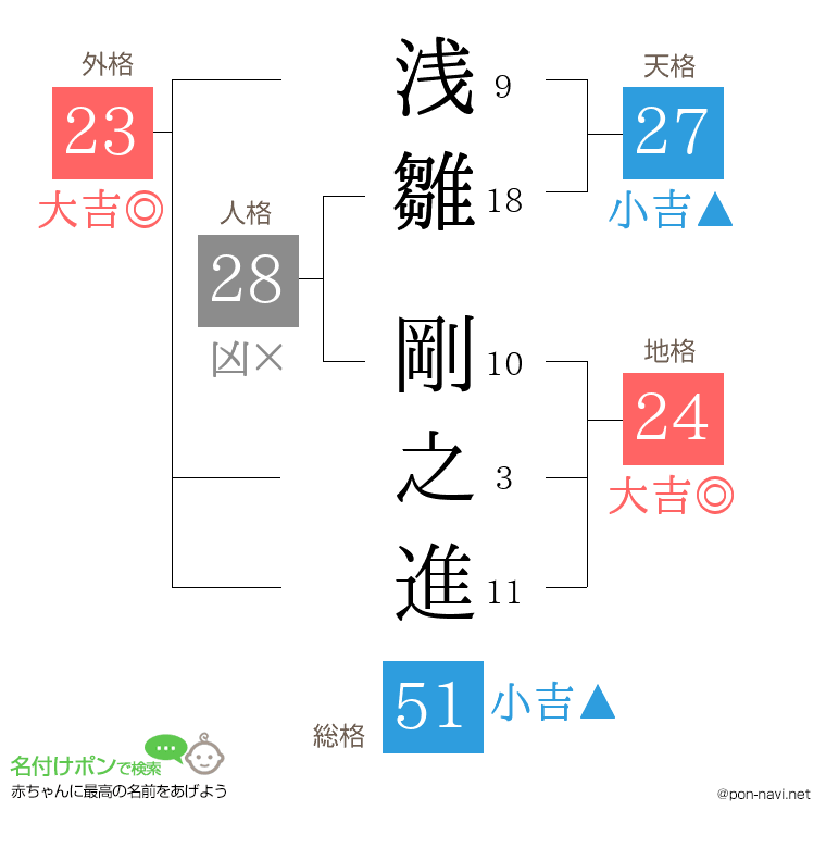 浅雛 剛之進さんの姓名判断結果